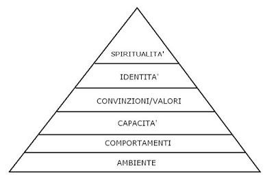 piramide_livelli_logici_dilts.jpg